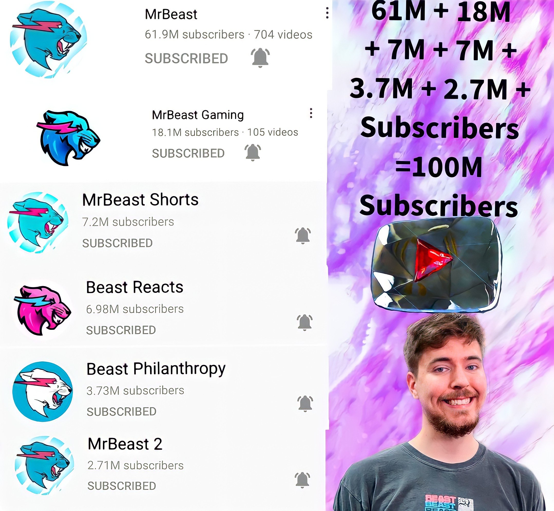 MrBeast Meme Most Subscribed  Channels #Shorts 