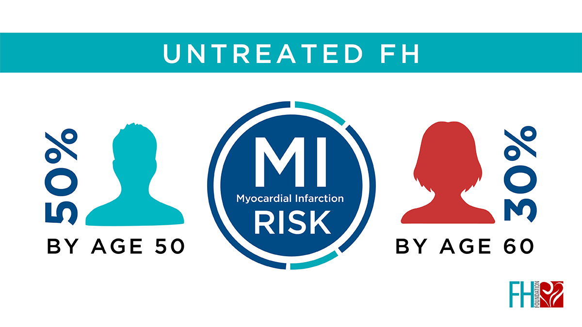 FamilyHeartFdn's tweet photo. If familial hypercholesterolemia (FH) is untreated, men will have a 50% chance of having a heart attack or coronary event by 50, and women a 30% chance by 60. Help us #FINDFH. 

#KnowFH #heartdisease #cholesterol #itsgenetic https://t.co/M2XdswNYHm