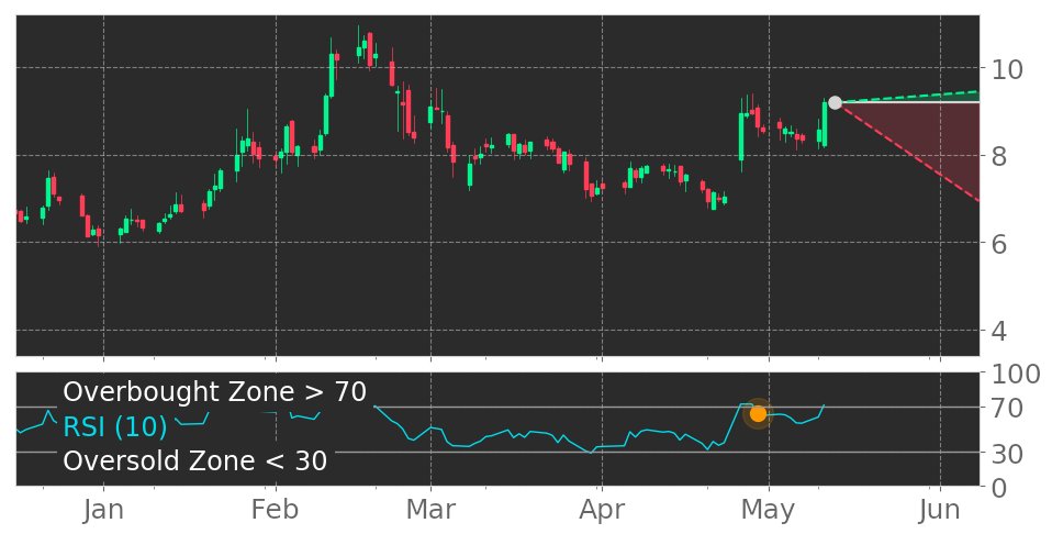 Tickeron's tweet photo. $CSPR in Downtrend: RSI indicator exits overbought zone. View odds for this and other indicators: https://t.co/nEOdBdXG63 #CasperSleep #stockmarket #stock #technicalanalysis #money #trading #investing #daytrading #news #today https://t.co/jxupk2Fn0V