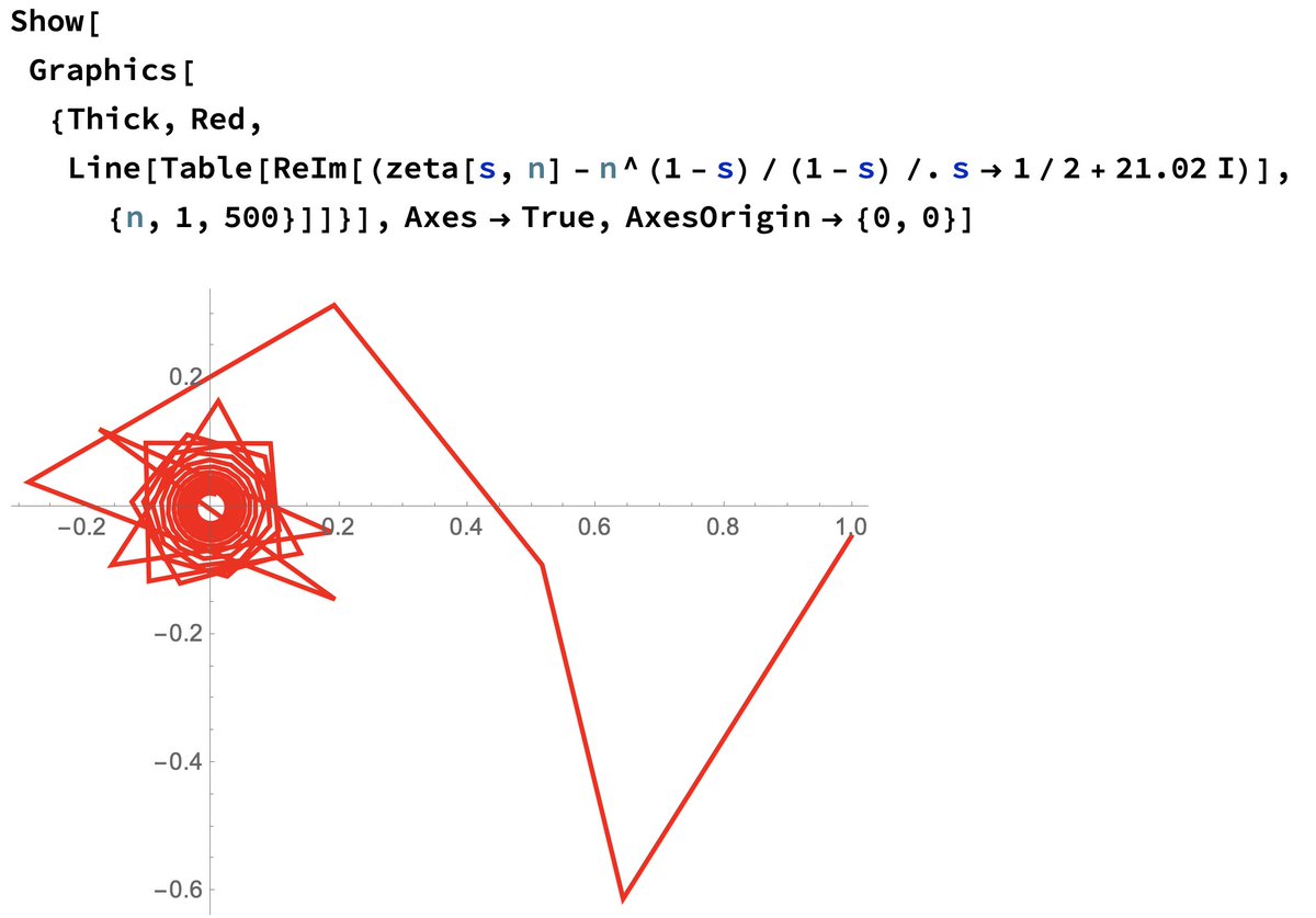 22/ when s=1/2+14.137i. See how it spirals, just like before, but now converging towards the origin? That's a zeta zero! It happens again when s=1/2+21.02i, and when s=1/2+25.01i, and so on. Riemann showed that for infinitely many s with real part between 0 and 1, zeta(s)=0.