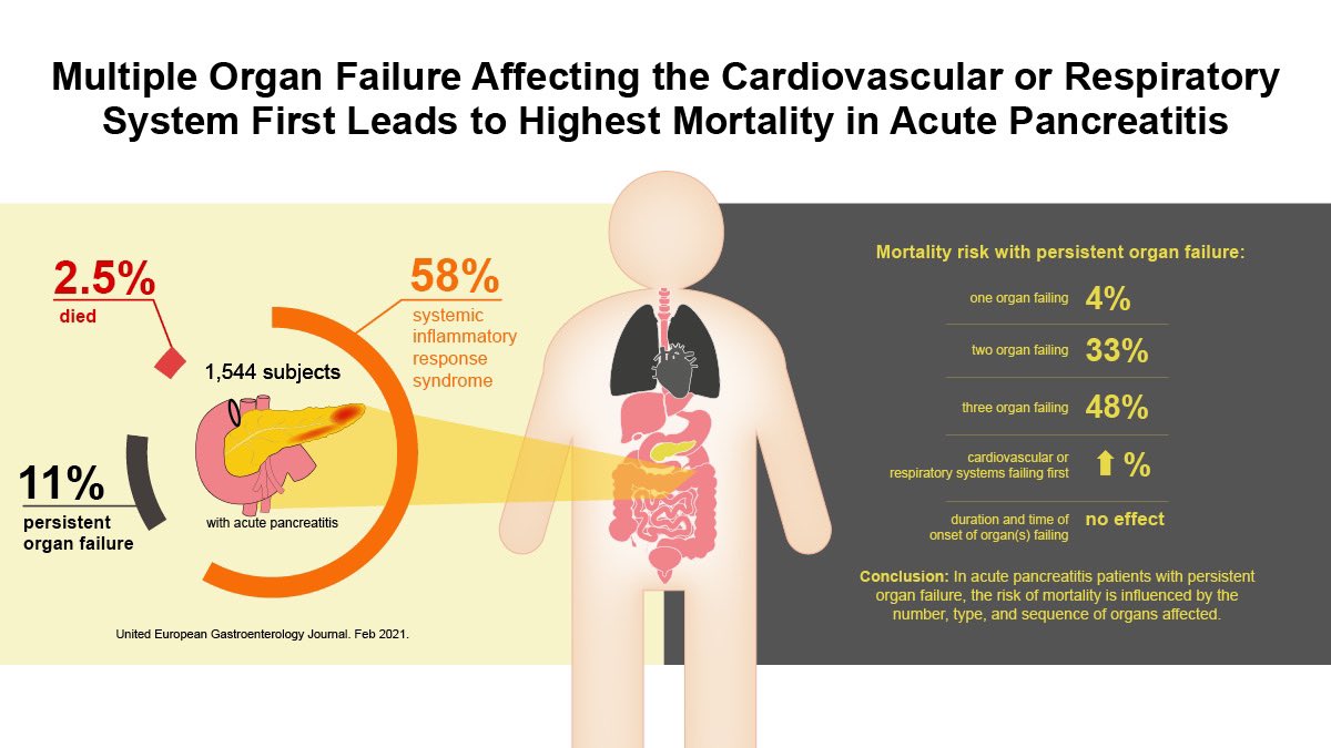📌 Mortality risk with persistent organ failure  / #AcutePancreatitis

onlinelibrary.wiley.com/doi/10.1002/ue…