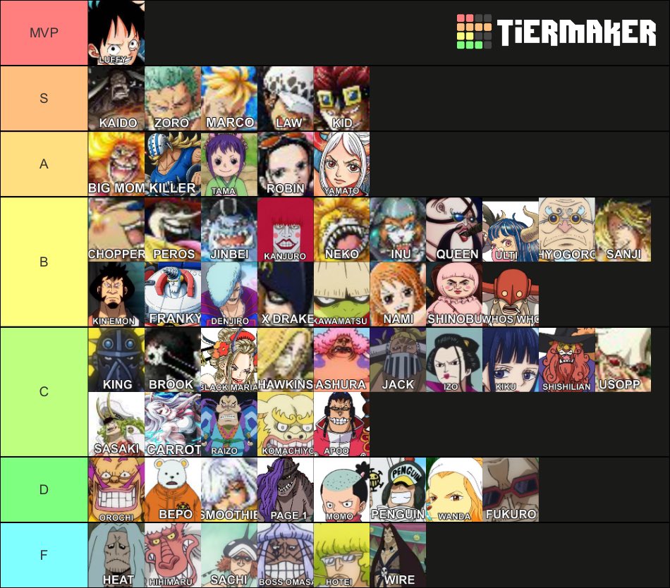 Makin a tier list