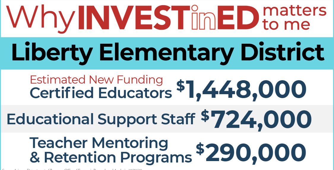 AZLD25Democrats's tweet image. When our #LD13 #azleg override the voice of voters, they deny the much needed resources for our kids future. 
@JoanneOsborne8 @TimDunn_AZ @SineKerr #WhyInvestInEdMatters #ProtectInvestInEd
