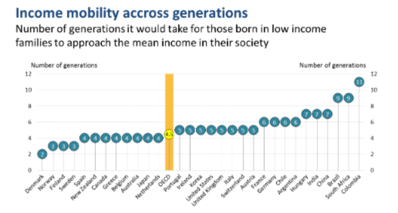 OliGGriffin's tweet photo. Colombia's protests, which started in response to a proposed tax reform, also rage against inequality. How unequal is Colombia? Well, per this OECD graphic published in 2018, it would take 11 generations for a poor family to approach the mean income. https://t.co/uGd4f7gn7a