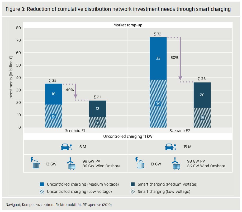 Deze studie van Agora Energiewende laat zien dat met het slim laden van elektrische auto's 40% tot 50% van de investeringen in elektriciteitsnetten verlaagd kunnen worden. Ook in Nederland werken de netbeheerders aan smart charging. agora-energiewende.de/en/publication…