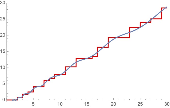 28/ sin(log x) with a growth factor of x^Re(rho). Here's the first one.When we add this "wave" to the "harmonic" (y=x), we get their "superposition", which is the second pic.