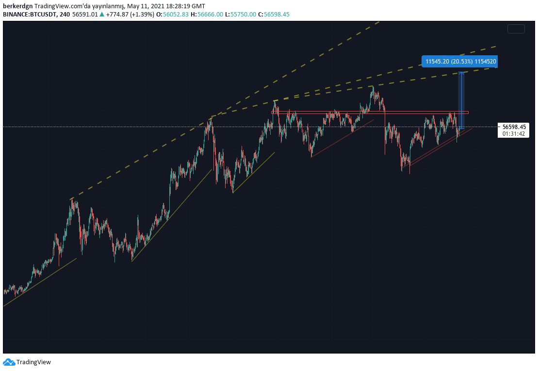 #BTC her düşüş sonrası ATH yapmış olması. Tarih tekerrür eder. Belki. Sonrası düşüş beklentisi..