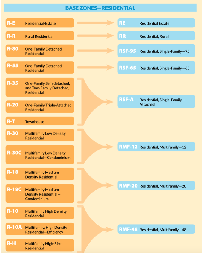 ZonePGC's tweet photo. The chart below shows how residential base zones are represented in the current and new adopted zoning ordinance. The orange column is current zones and the blue column is the new and more efficient zones that will go into effect once the new zoning ordinance is enacted. https://t.co/vfZx224jyk