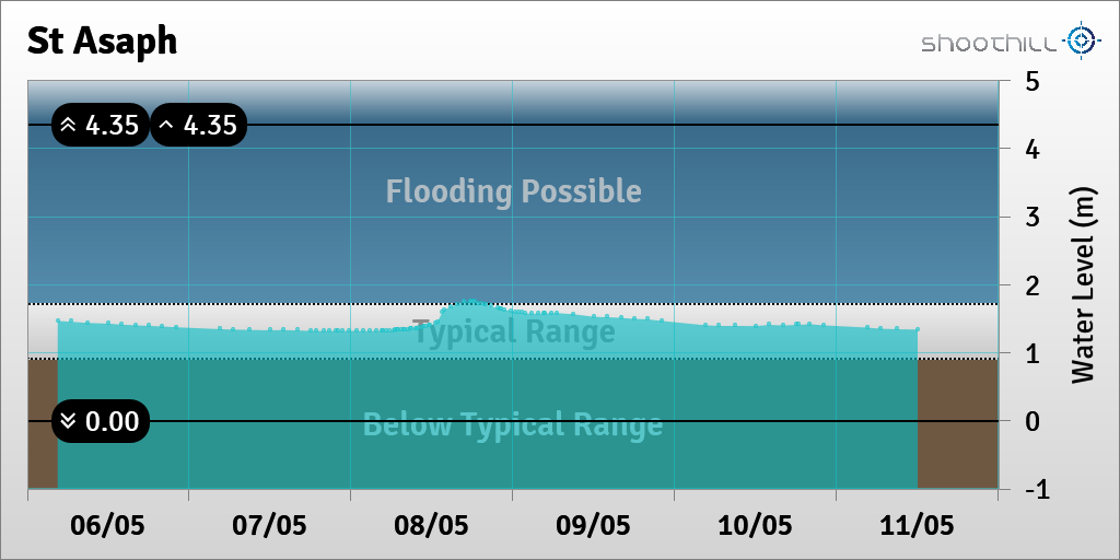 riverlevel_0892's tweet photo. On 11/05/21 at 12:00 the river level was 1.34m. https://t.co/1AQXNWxqm4