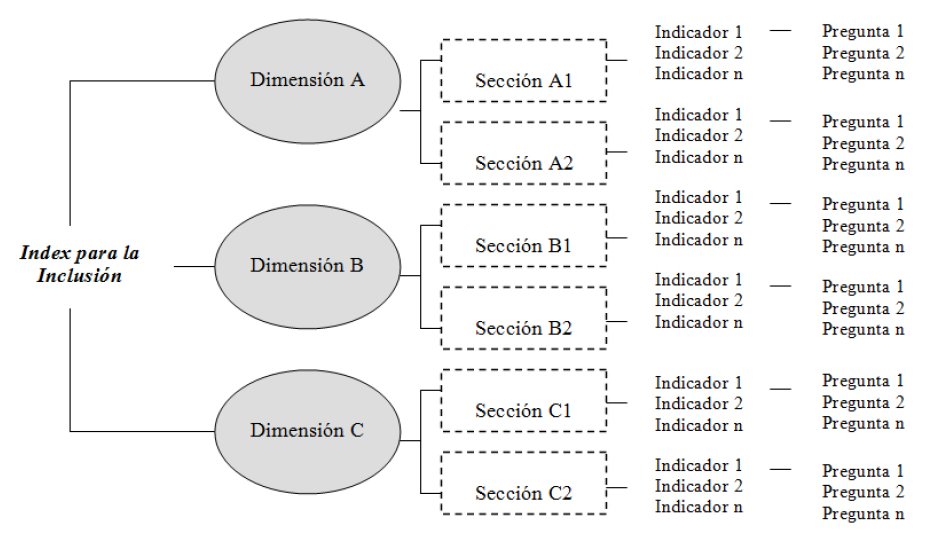 CeipAlsur's tweet photo. Hoy hemos seguido indagando sobre los indicadores de #autoevaluación de los CEIP. Además, hemos descubierto la herramienta Index for inclusion, de Booth y Ainscow, para evaluar el nivel de inclusión en los centros escolares. Aquí tenéis un esquema con su estructura⬇️🤗 @LolaDaz https://t.co/sW2qb4gWWV