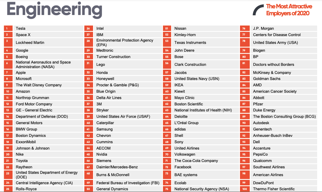 PPathole's tweet photo. Tesla &amp; SpaceX are the number one choice for engineering graduates to work for in 2020.

They create an inspiring environment where you look forward to coming to work every morning. @elonmusk https://t.co/PQzhbwPC9R