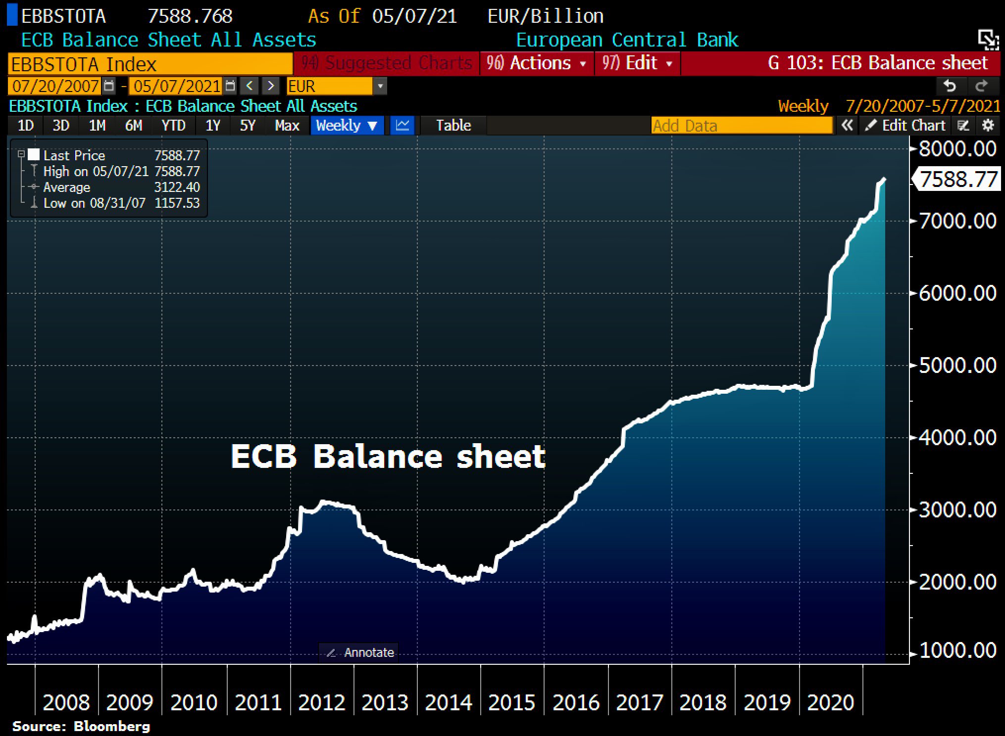 Holger Zschaepitz on Twitter "ECB ramps up balance sheet expansion