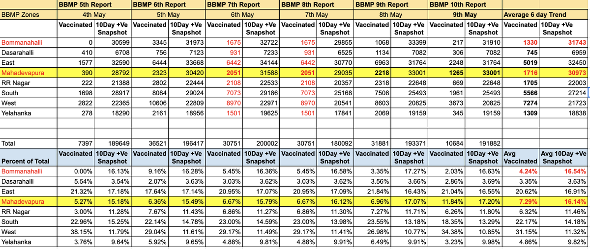 kdevforum's tweet photo. 4-8May #BBMP vaccination trend below suggests #Mahadevapura may not be getting due vaccine!
Dont know if this is a strategy or a flaw in supply chain distribution by #BBMP.
@BBMPCOMM,your data suggests 10day +ve trend vs vaccination drive percent has huge gap, whats the strategy? https://t.co/WLmQ6X5Au3