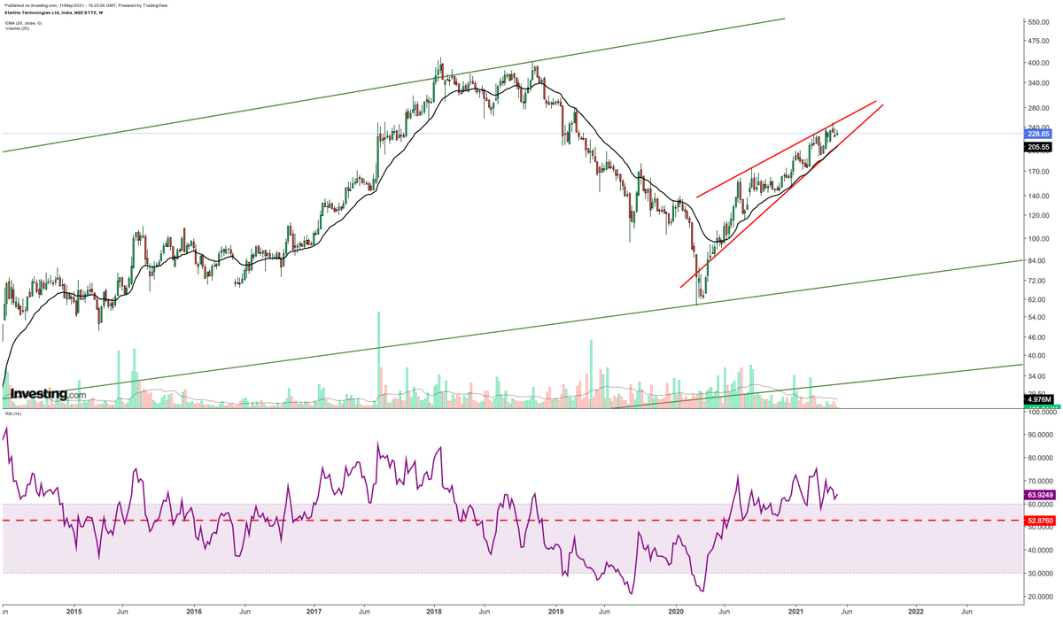 LargeCaps's tweet photo. Sterlite Technologies
CMP - 228

1) Trend same as 2017 ⬆️
2) Perfect support @ EMA 20 ⬆️

@algotemple @dmuthuk

#sterlite #opticalFibre https://t.co/0wED31bNzG