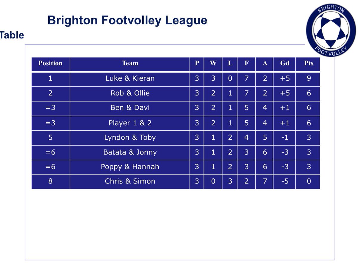 Results from last nights games and updated league table!
#brighton #footvolley #league 💪🤙