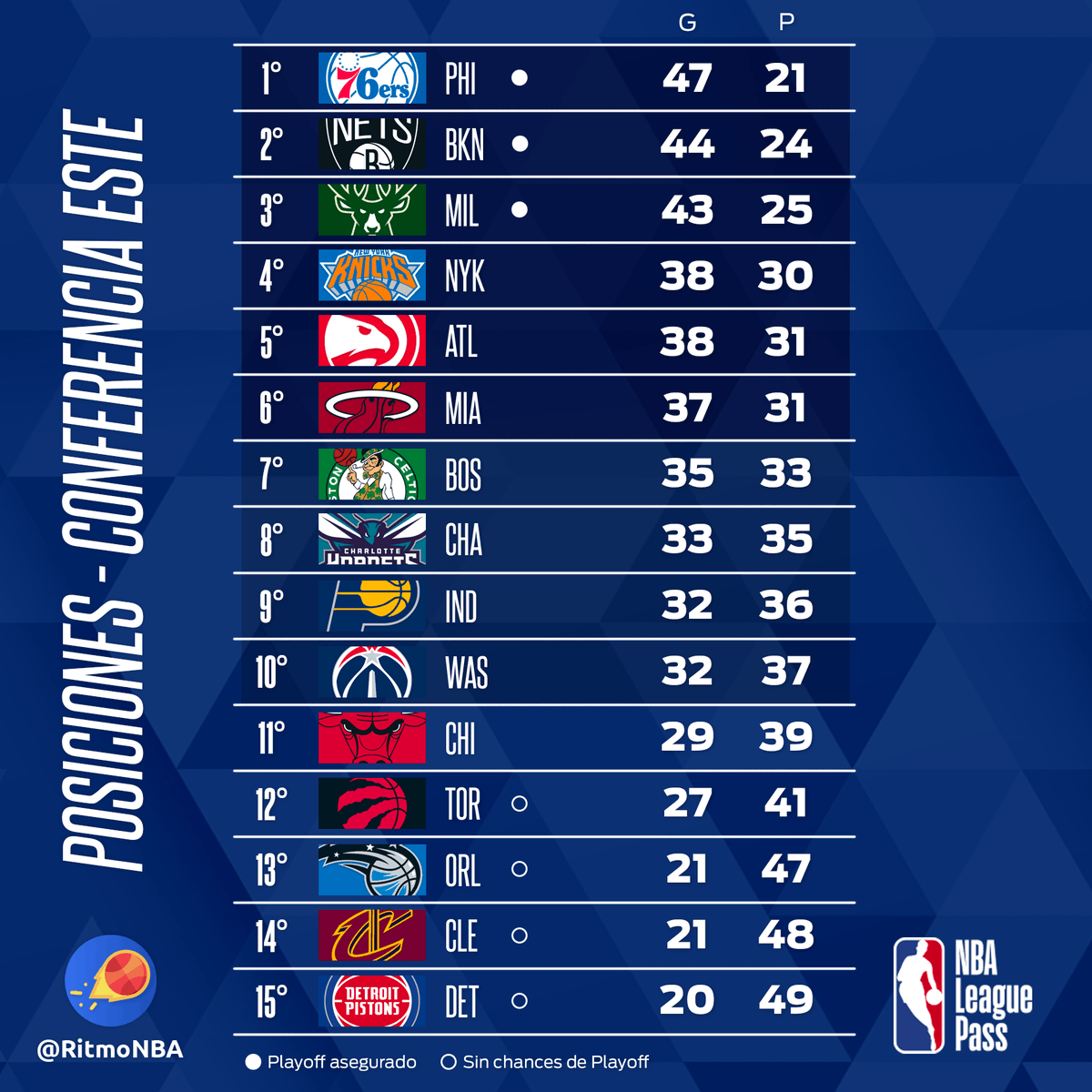 RitmoNba's tweet photo. 📊 POSICIONES NBA ACTUALES
📰 Nuestro Newsletter:
🔥 Es gratuito
📩 Llega todos los jueves a tu bandeja de entrada
🎙️ Lo escribe nuestro Álvaro Martín
📝 Apúntate aquí: https://t.co/lxsqrcEFm1
#posicionesnba #nbaenespanol #nba #nbaleaguepass #alvaromartin #noticiasnba https://t.co/1xFM4H2lH9
