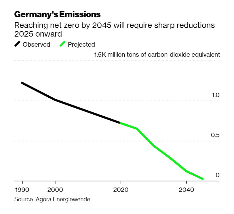 Germany's climate plan for net zero by 2045 shows cost-effective massive decarbonization can be immediately implemented once political will is there:
- Industry to cut emissions 37% by 2030
- Energy sector to cut emissions 61% by 2030

Va va voom, sorted

bloomberg.com/news/articles/…
