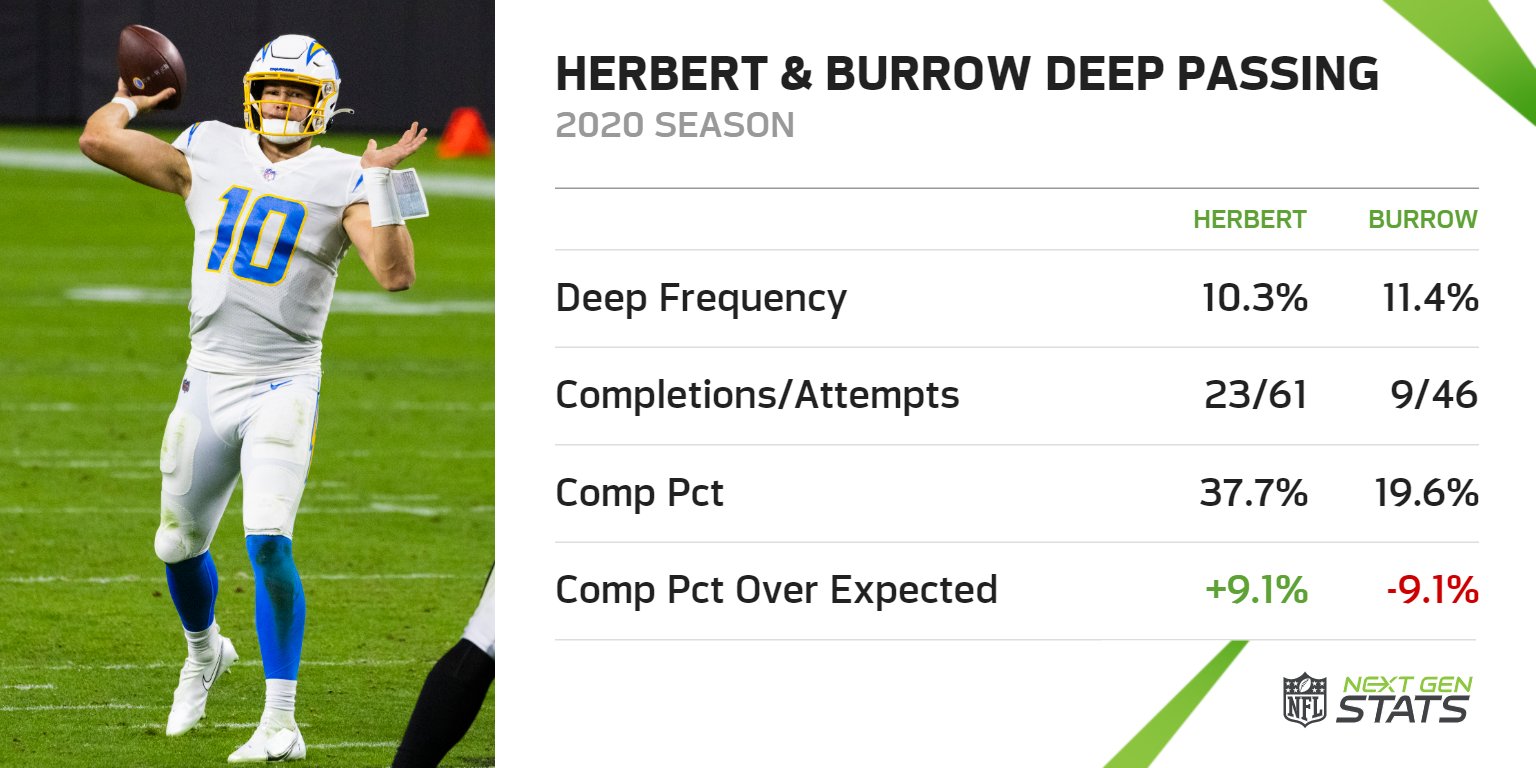 Justin Herbert Stats Vs Joe Burrow