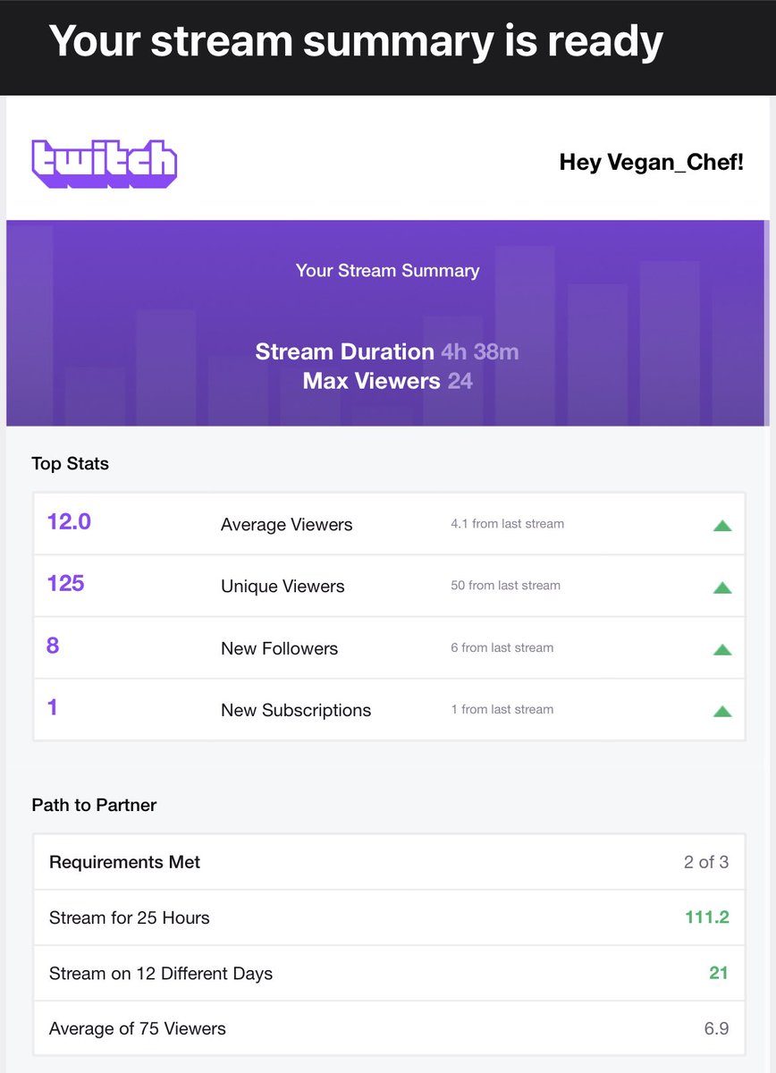 Great stream today. Dropped a 19 kill solo squad! Can’t wait to get it up on YouTube.