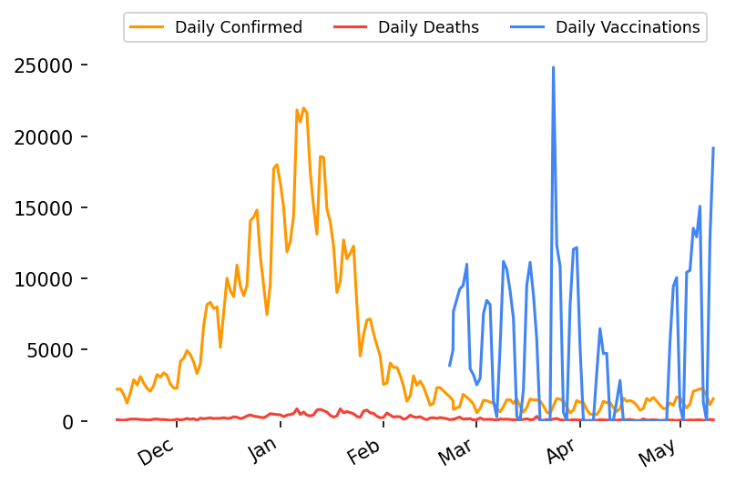 _sepush's tweet image. 🇿🇦 Lockdown day 411! 
 2021-05-11

🎉 Vaccinations: 414 372 (+19142)

🤒 Active Cases: 25 118 (-431)

😷 Confirmed Cases: 1 599 272 (+1548)

💪 Recovered Cases: 1 519 258 (+1908)

😔 Deaths: 54 896 (+71)

👃 Tests: 10 931 906 (+25886)

 More info: nicd.ac.za/latest-confirm…