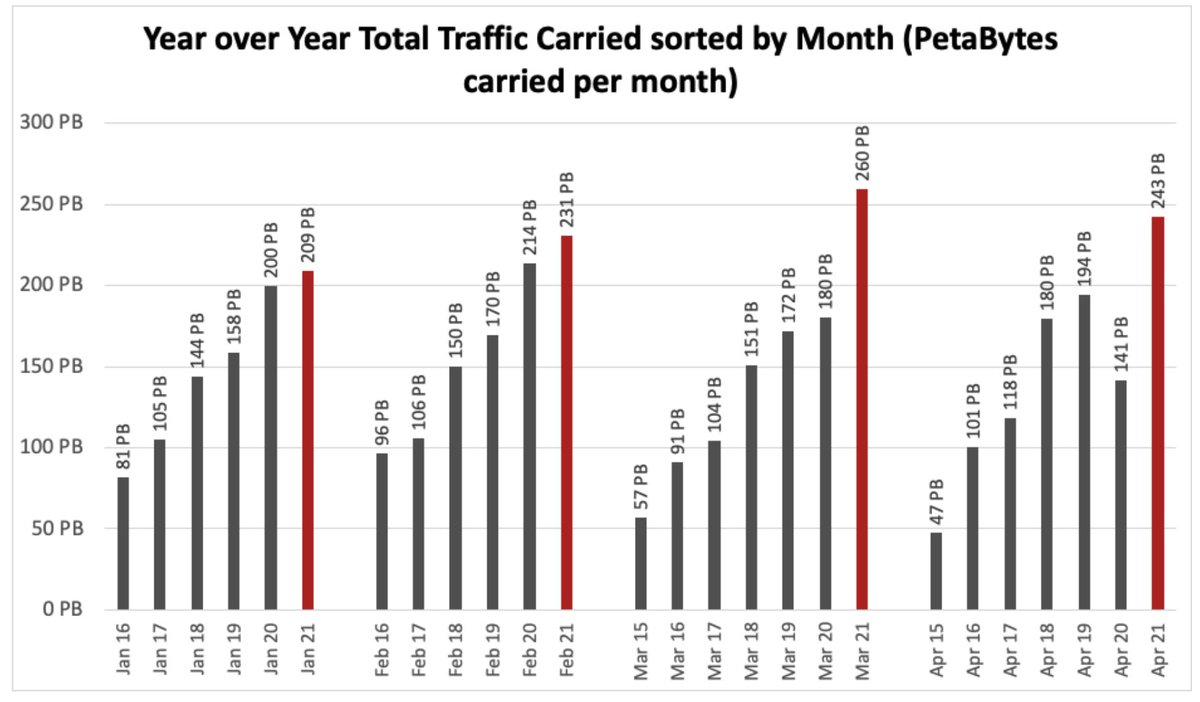 Internet2's tweet photo. Internet2 Network Milestone: 1 Exabyte of Data Moved Between January and May 2021 https://t.co/FgTPWXavaK #i2network https://t.co/qpom4puj4h