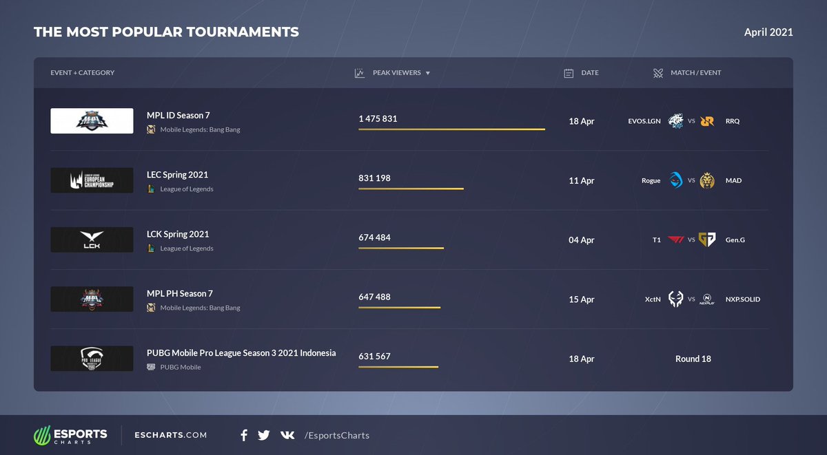 EsportsCharts's tweet photo. Most watched tournaments in April 2021:
1️⃣ #mplids7
2️⃣ @LEC
3️⃣ #LCK Spring 2021
4️⃣ #MPLPH
5️⃣ #pmpls3 Indonesia
More April infographics👇
https://t.co/VbRnaPfkEc https://t.co/2GPYSHvHEc