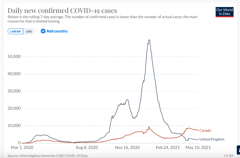 The United Kingdom, where AztraZeneca has overwhelmingly been the primary vaccine used.