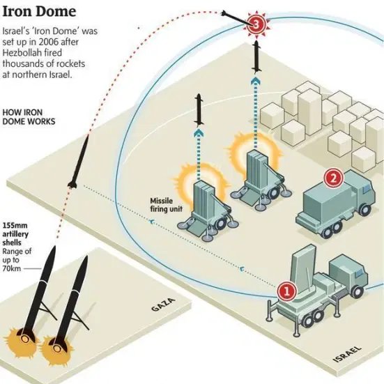Железный купол что это такое как работает. Железный купол что это такое как работает. Система железный купол. Железный купол над городом. Железный купол что это такое как работает.