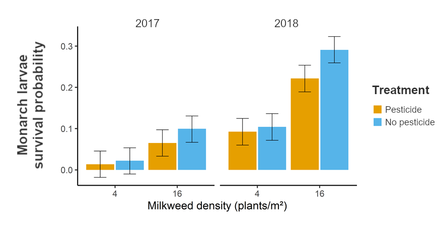 !New research alert! #Monarchbutterfly larval survival is lower when eggs are laid on milkweed in neonicotinoid-treated corn crops compared to control corn crops. What does this mean for monarch butterfly conservation? besjournals.onlinelibrary.wiley.com/doi/abs/10.111…