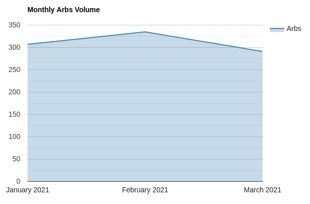 ArbHunters's tweet image. Q1 2021 results in!

933 arbs found between January and March 2021 (avg. 311 per month). Investing just £100 in each would have generated well over £4,600 in profit! See more at arbhunters.co.uk/results