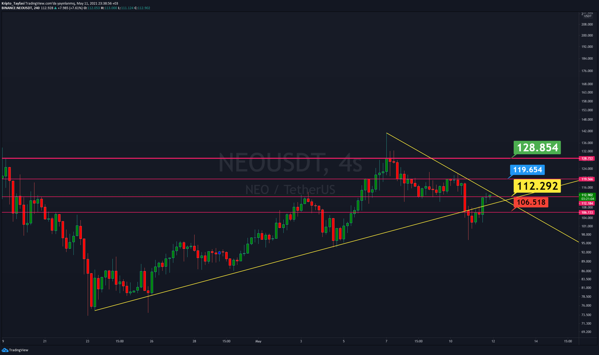 1111MuratDe's tweet photo. #NeoCoin140 #neocoin #neousdt hedefe doğru kaldığı yerden devam... https://t.co/Db0I5awrkf