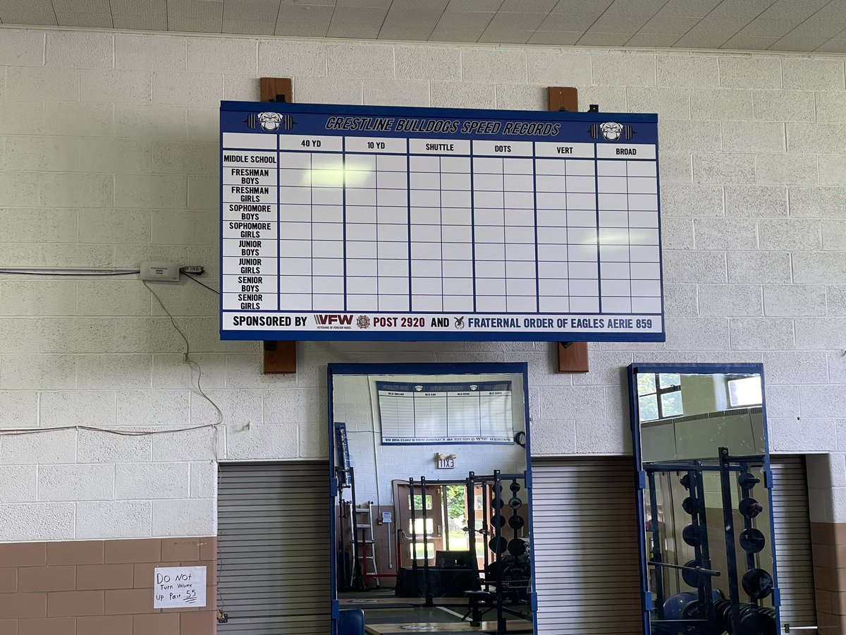 coach_king_ohs's tweet image. New boards are up and ready for Max Outs next week.  Time to set some new records and get some athletes recognized! 

Big thanks to Anthony Lee Screen Printing, VFW Post 2920 and the Fraternal Order of Eagles Aerie 859!

#dogstrong #welcometothejunkyard #WeTheDogs