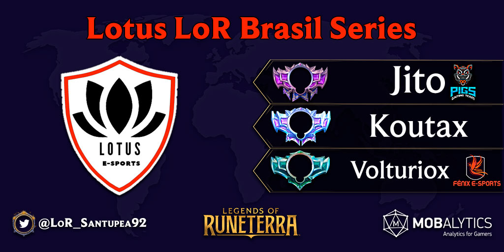 🇧🇷

¡<a href="/Jito152/">Jito</a> (<a href="/PigsInGame/">Pigs InGame</a>) se quedó con el <a href="/lotus_sports/">Lotus</a> #LoR Brasil Series!

Llegó desde el Loser Bracket y superó 2-0 (Gran Final) y 2-0 (Reset) a Koutax en la final. El tercer lugar quedó para <a href="/kaiqueVTX/">Volturiox</a> (@_fenixesports).

#LoR #LegendsOfRuneterra <a href="/RuneterraBrasil/">Legends of Runeterra Brasil</a>