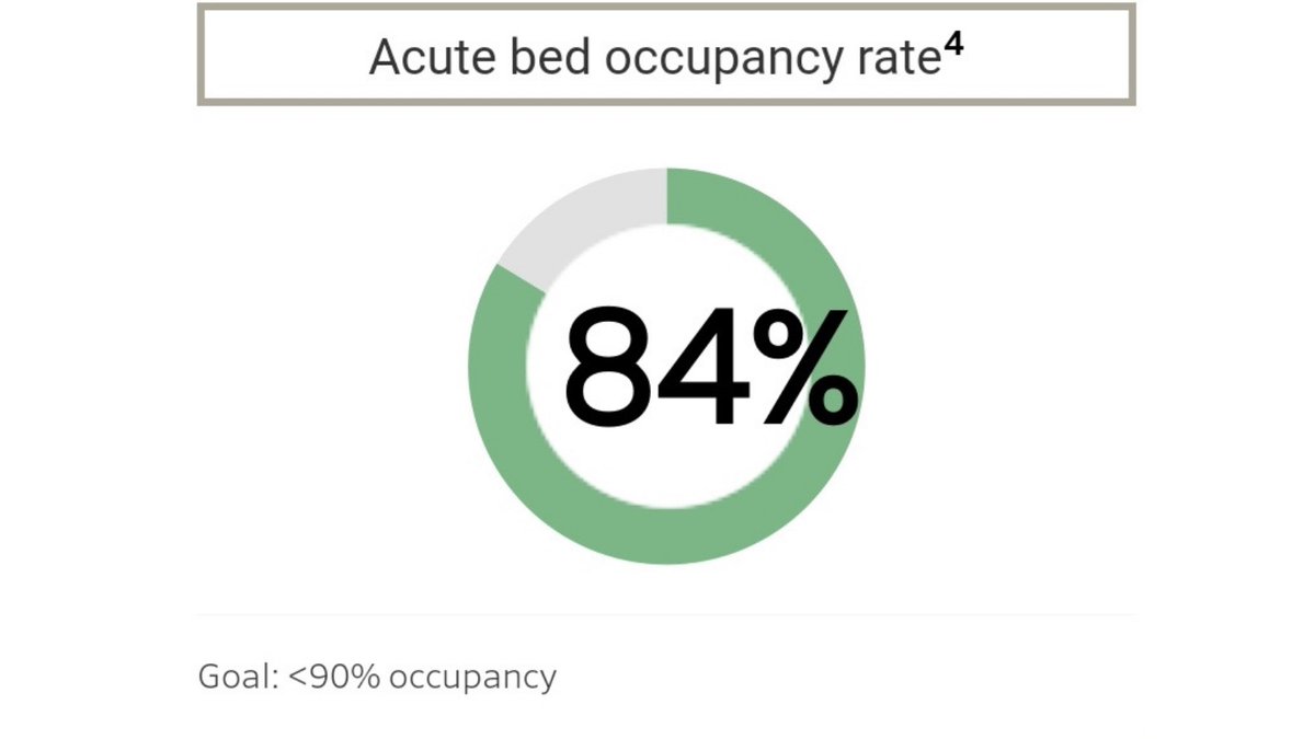 Roman_Baber's tweet image. (3/3) Hospital occupancy yesterday: 

- Toronto ICU is 81% (goal is &amp;lt;90%)
- Toronto acute 84% (goal is &amp;lt;90%)
- Province ICU is 2,033/2,412 = 84%
- Field Hospitals = ~ empty

Why cancel surgeries of ambulatory patients @celliottability? Ontarians want our healthcare back! #onpoli