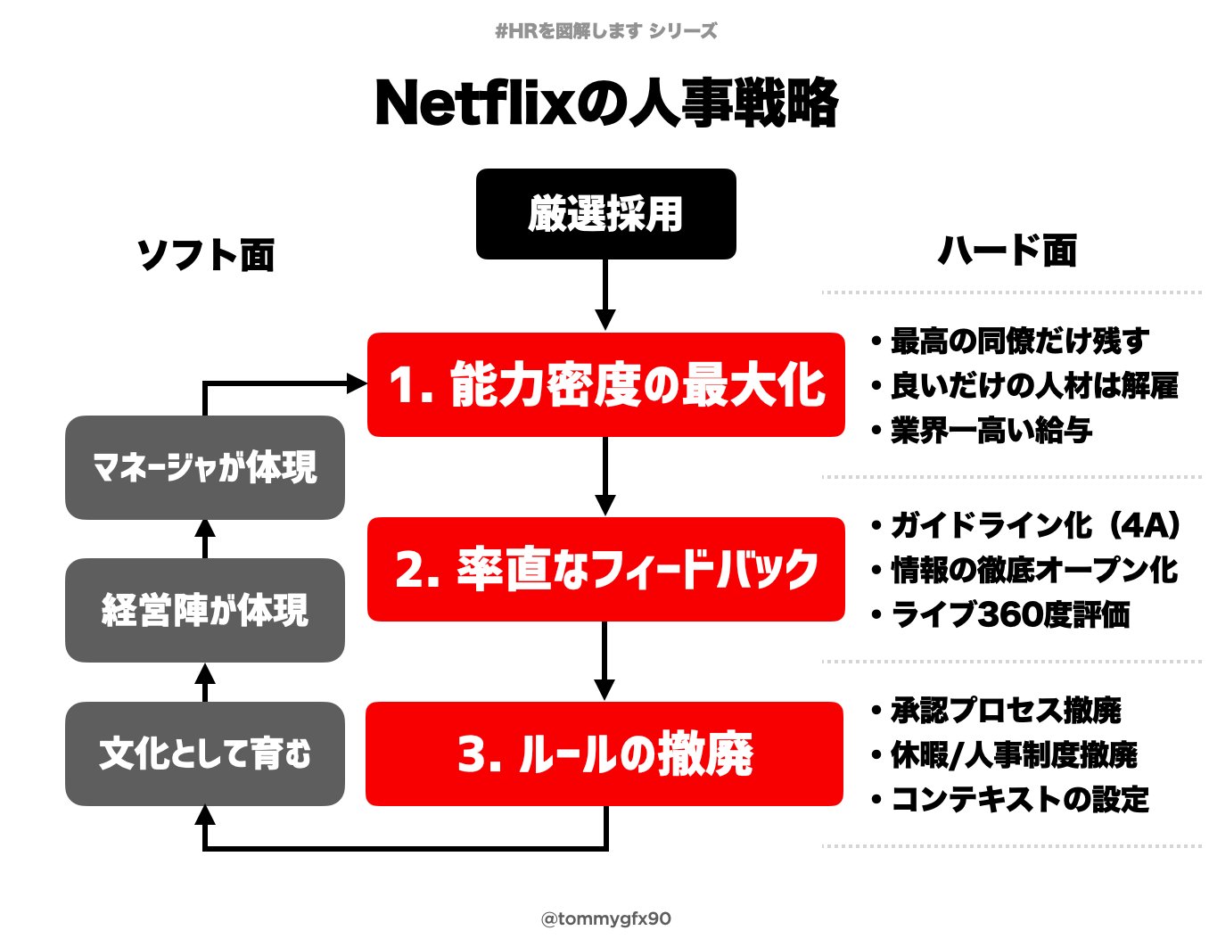 Kenji Tomita Runtrip ネットフリックス人事戦略 改定版 3つのコアサイクルが軸の Hrを図解します 1 能力密度の最大化 2 率直なフィードバック 3 ルールの撤廃 ポイント ハード面 だけを真似しても失敗する 3つのコアの 順番 と 組織上位