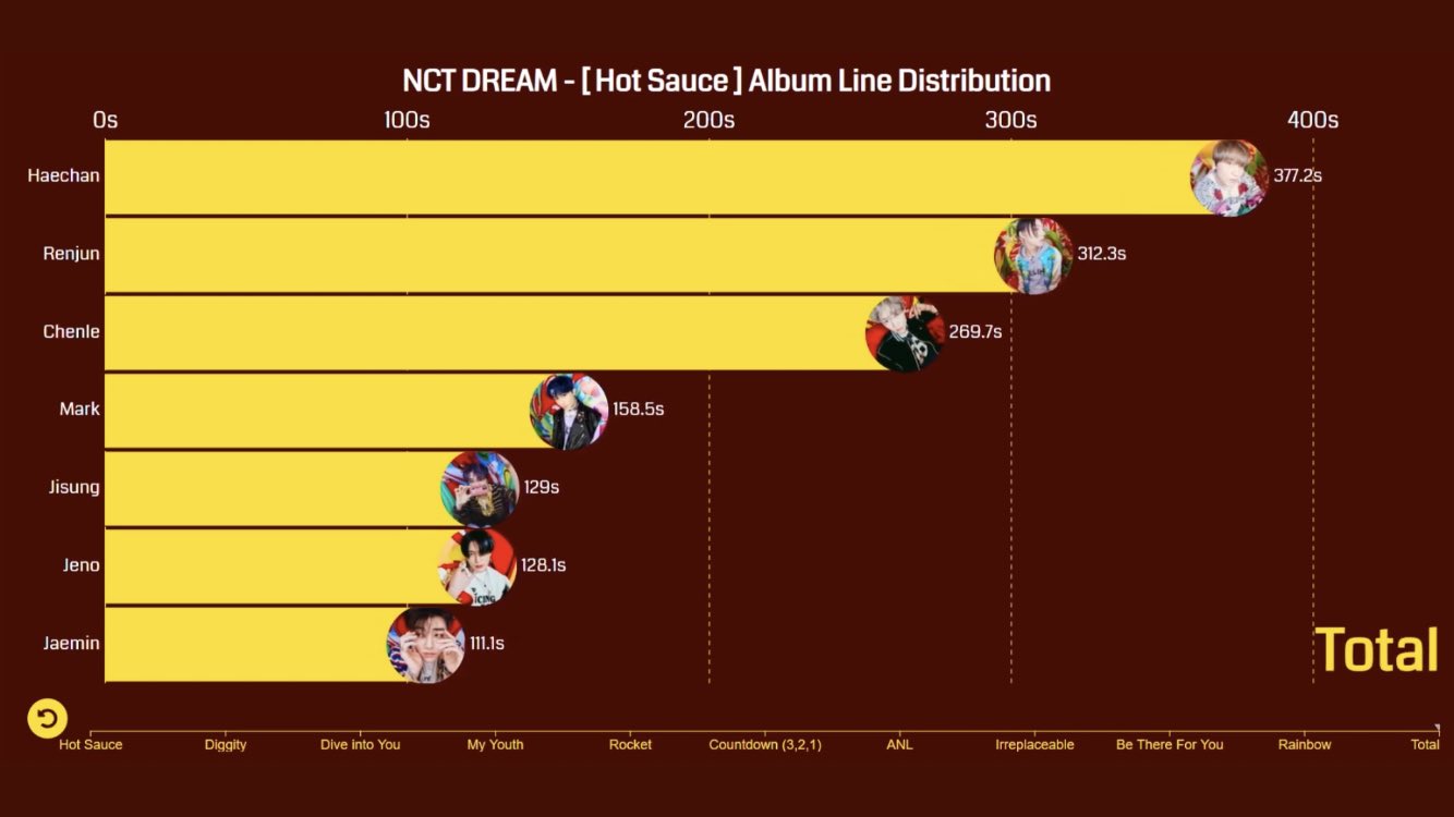 The Entire Nct Dream Hotsauce Album S Line Distribution Is Insane Actually The Entire Nct Dream Hotsauce Album S Line Distribution Is Insane Actually