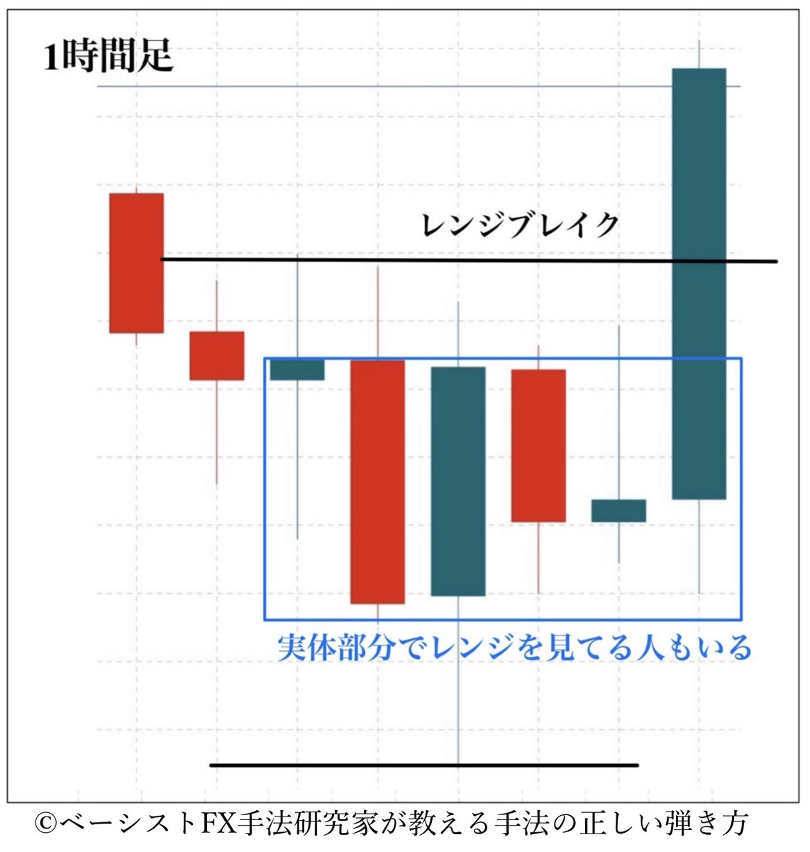 フラクタルって難しくないんよ。ローソク足の作られ方を見て行けばいいだけ。 画像の4時間足アウトサイドの作られ方を見ると ○15分足ではチャートパターン＋ レンジブレイク＋ダウの切り替わり ○1時間足では4時間足安値切り上げ圏の上ブレイクでアウトサイドが完成 方向 ...