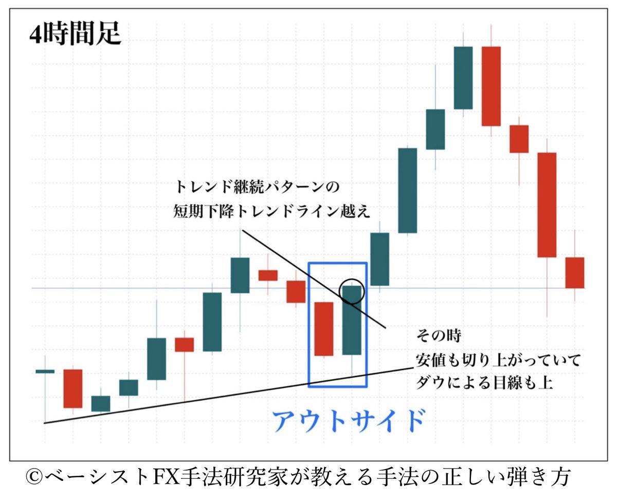 フラクタルって難しくないんよ。ローソク足の作られ方を見て行けばいいだけ。 画像の4時間足アウトサイドの作られ方を見ると ○15分足ではチャートパターン＋レンジブレイク＋ダウの切り替わり  ○1時間足では4時間足安値切り上げ圏の上ブレイクでアウトサイドが完成 方向 ...