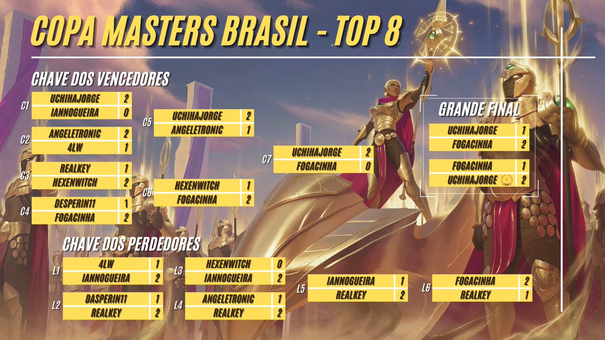 E temos nosso grande campeão da Copa Master Brasil - Edição Império dos Ascendentes!!

<a href="/UchihaJorge3/">UchihaJorge</a> Parabéns pelo título!

Depois de muitas partidas rápidas e frenéticas, com letais rápidos e metodicamente calculados, ele leva a vitória na batalha contra <a href="/Gio__FM/">eu</a> !
Parabens!