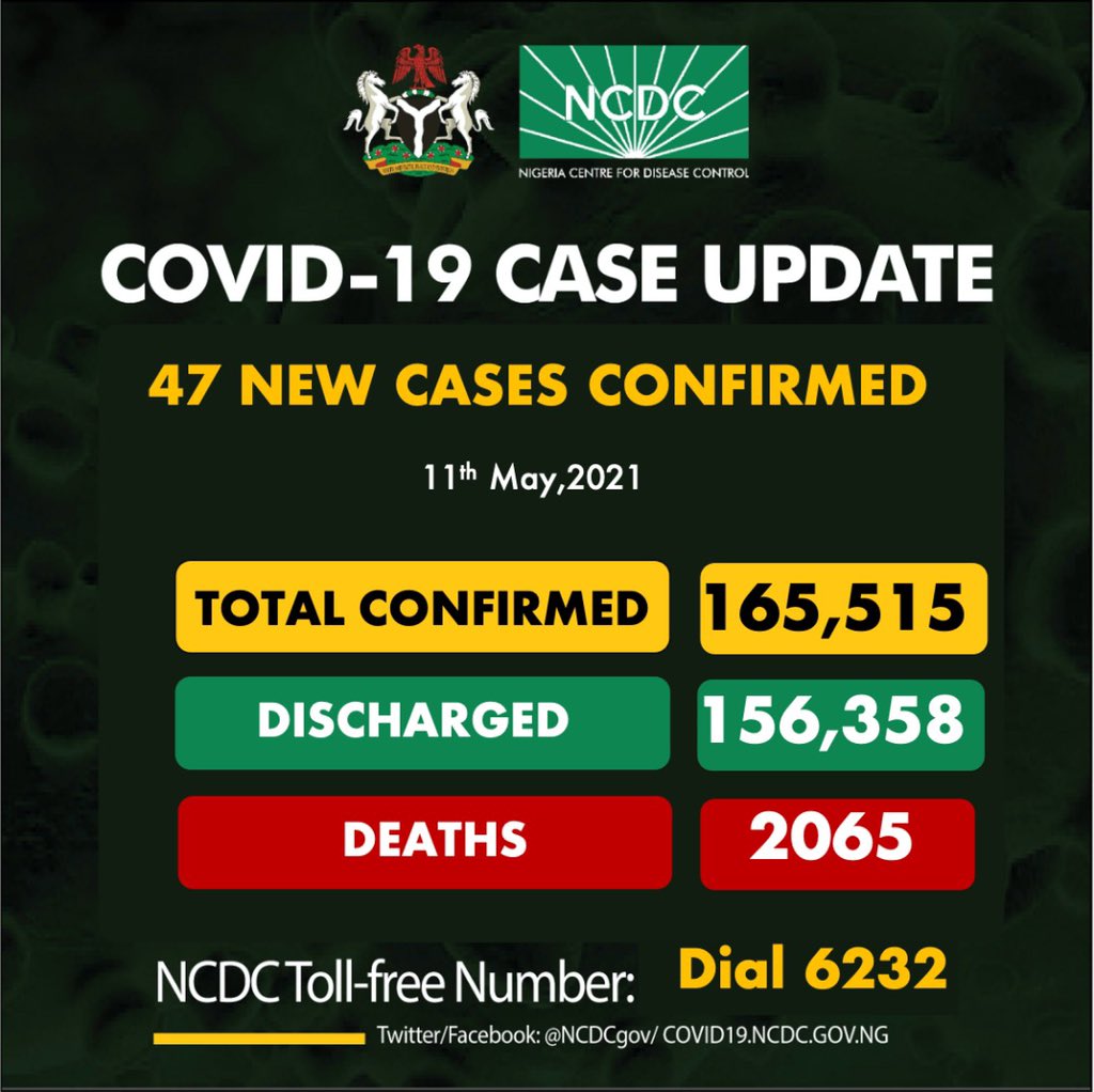 NCDCgov's tweet image. 47 new cases of #COVID19Nigeria;

Adamawa-19
Lagos-16
Enugu-3
Kaduna-3
Akwa Ibom-2
Delta-2
FCT-2

165,515 confirmed
156,358 discharged
2,065 deaths