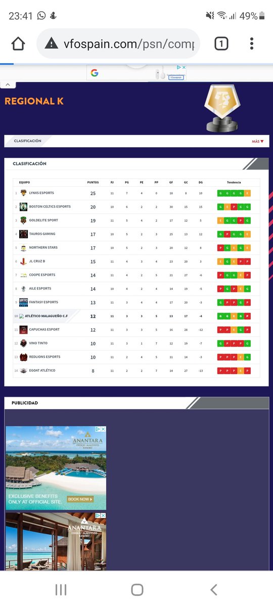 Seguimos avanzando en nuestro objetivo empezamos mal pero un empate y 3 victoria consecutivas hacen que estemos a 5 de playoff mañana vamos a por otra que nos acerquen a los puestos de arriba seguimos 💪💪💙💙😀