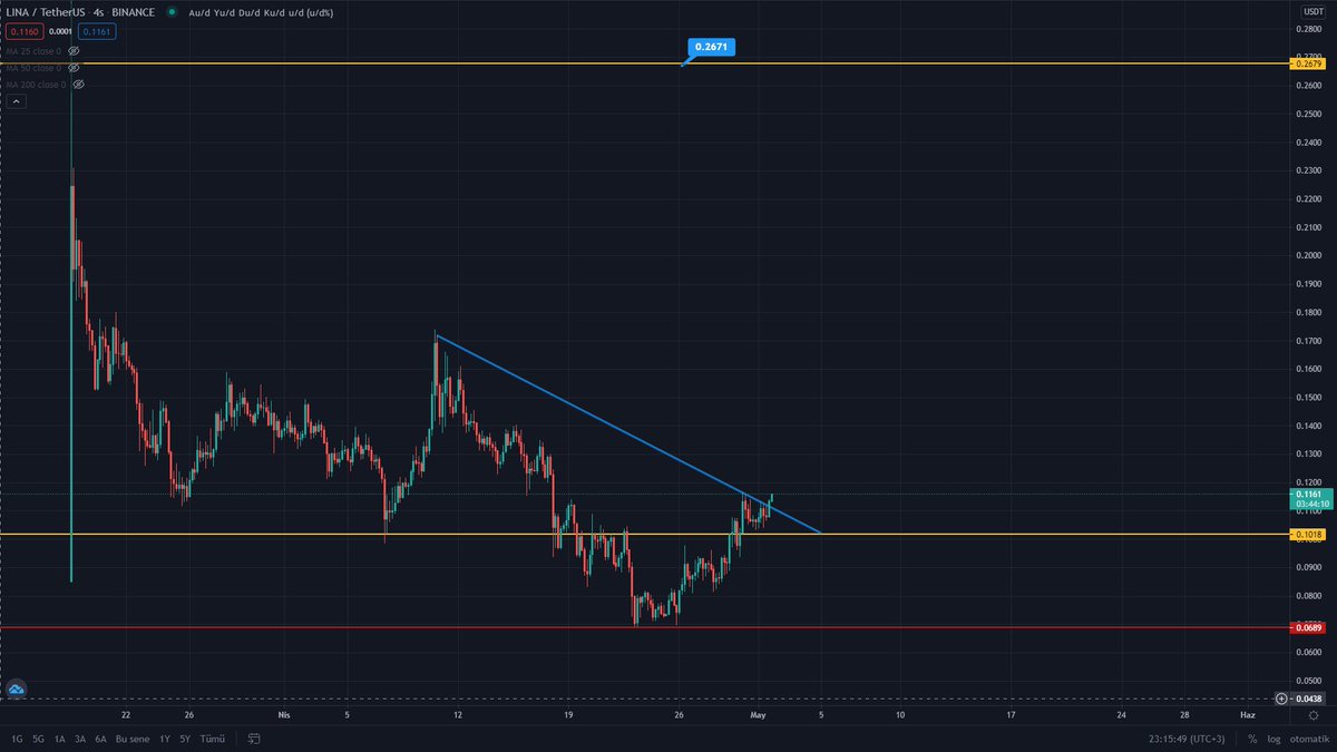 $lina bir miktar giriş yapıldı. Stoplu giriş yapabilirsiniz
YTD. #lina  #doge #Bitcoin #ligtgrtde