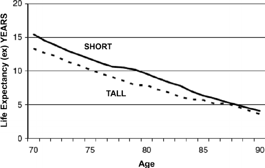 ididathing1's tweet photo. As a 6'4 man i always hear people talking about 
how great life would be at my height. 

Here's the real reality. https://t.co/oC3sGPEidF