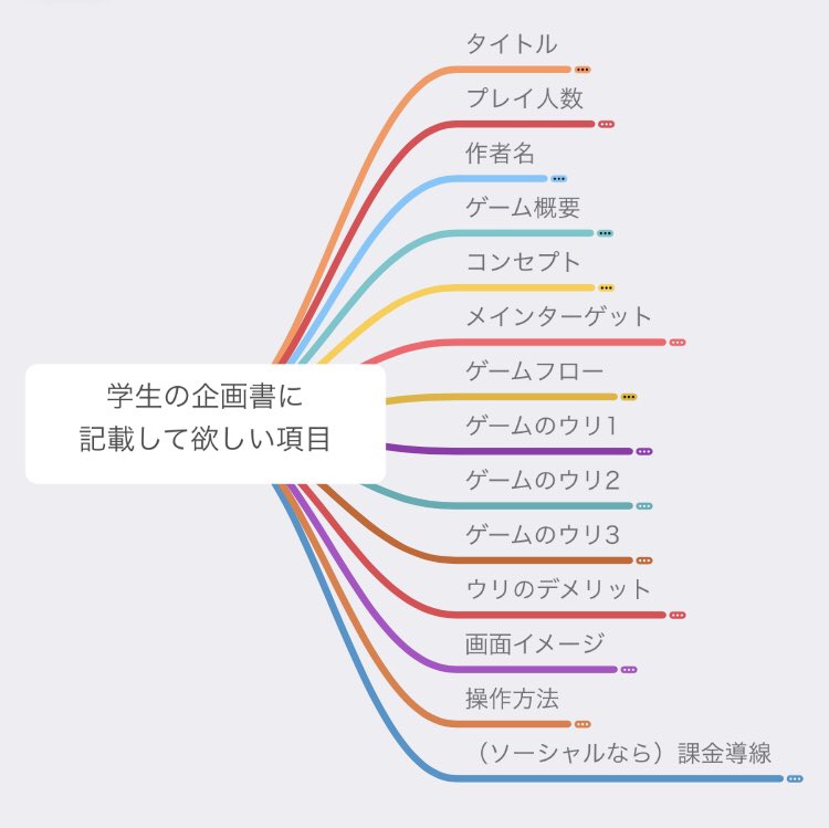 電子のレンジ ゲームプランナー 学生さんの中でゲーム企画書ってなに書けばいいの ってなってる人に向けに 個人的に最低限これを書いて欲しいと言うものをリストアップ それぞれなんで書くのか それを書いて企業側はなにを見ているのか があるので