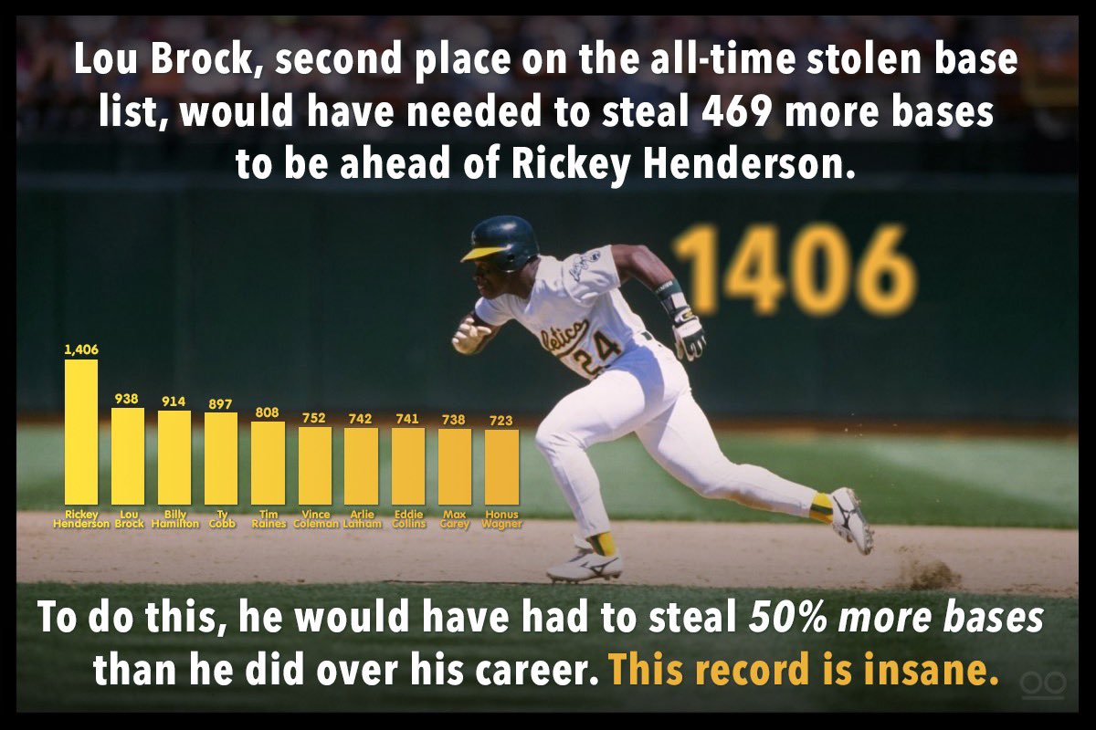 This record really is insane. For comparison, the home run record is 762*. For someone to beat it like Rickey did stolen bases, they’d have to hit 1,143 home runs. He was on another planet. #rickeyhenderson #OaklandAs <a href="/Athletics/">Athletics</a> @mlb <a href="/DALLASBRADEN209/">Dallas Braden</a> <a href="/RobertBuan/">Robert Buan</a>