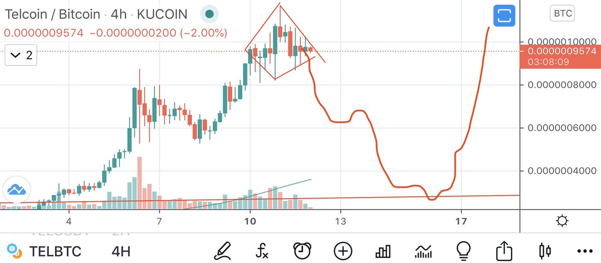 CryptoTintin8's tweet image. $TEL 

I was the first to tell you about the start of the bullrun for #telcoin end of April

I will be the first to #tel you about the huge dump before next up

DIAMOND PATTERN FOUND 

BUT at a top 🥴

A consolidation is needed and a big shake out also

Be prepared for maybe this