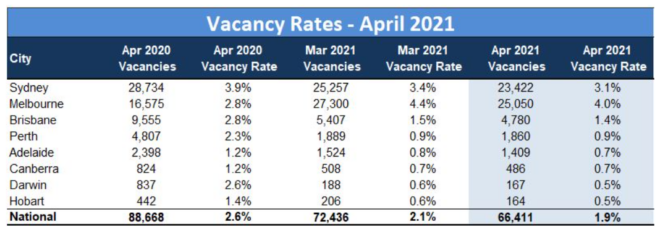 pfh007's tweet photo. Something for the housing shortage deniers to chew on.
Pretty miserable unless you fancy the idea of living in a high rise Human Box in the Melbourne and Sydney CBDs.
#ausecon #asuhousing #ausshelter #auspol #ausunions https://t.co/99Kc0tetY5