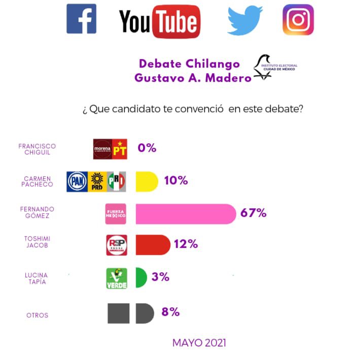 FernandoGmezRo5's tweet photo. Gracias a tú apoyo GANAMOS el debate y este 06 de junio GANAREMOS la Alcaldía Gustavo A. Madero!!! https://t.co/3jXjGdjxrC