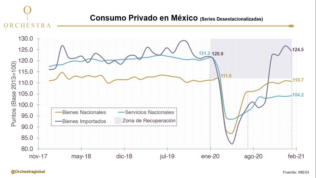 El consumo privado en 🇲🇽 muestra señales de #recuperación (feb-21), en el caso nacional aún no se alcanzan los niveles previos a la #pandemia, siendo los servicios los más afectados al estar abajo por -17 pts. En el caso de bienes importados se encuentran +3.6 pts arriba.