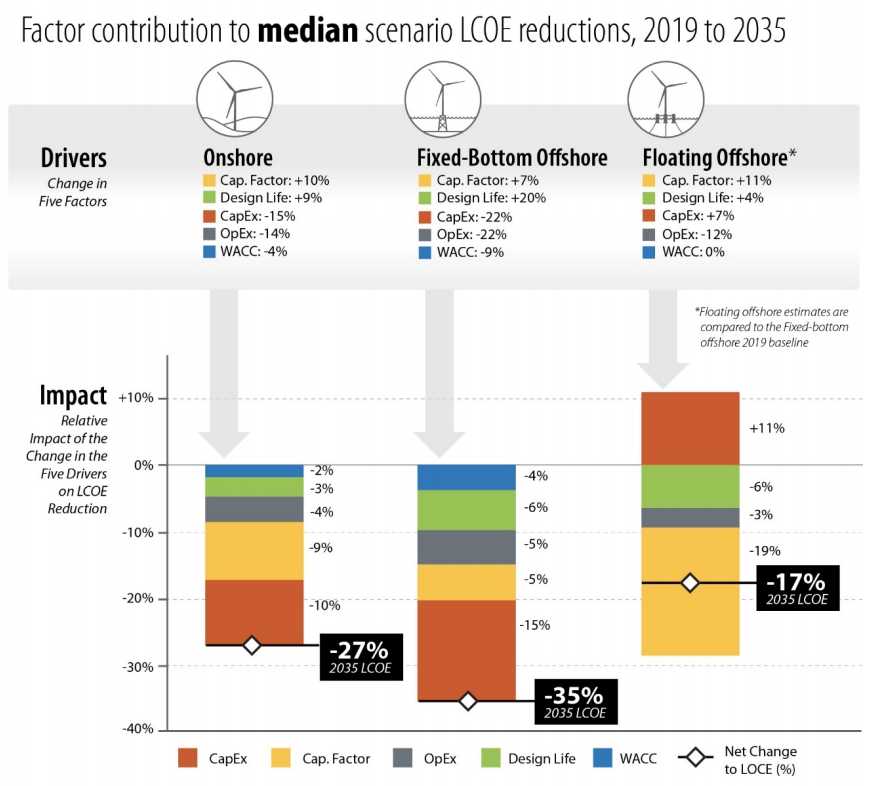 Drivers for #LCoE reduction in #windOnshore, #windOffshore and #FloatingOffshore from @BerkeleyLab eta-publications.lbl.gov/sites/default/…